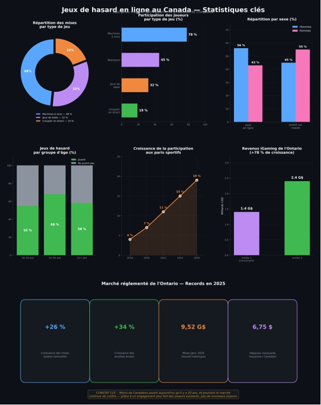 Statistiques des Casinos